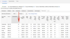 Google AdWords Dimensions Tab Results By Day of The Week Results