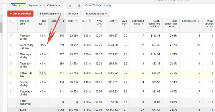 Google AdWords Changing Bids Based On Day of The Week